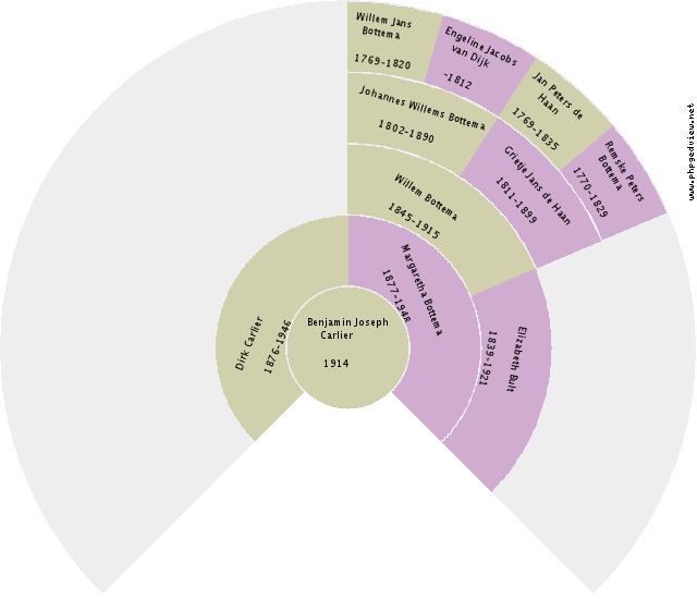 Timothy J. Haigh Circle Diagram