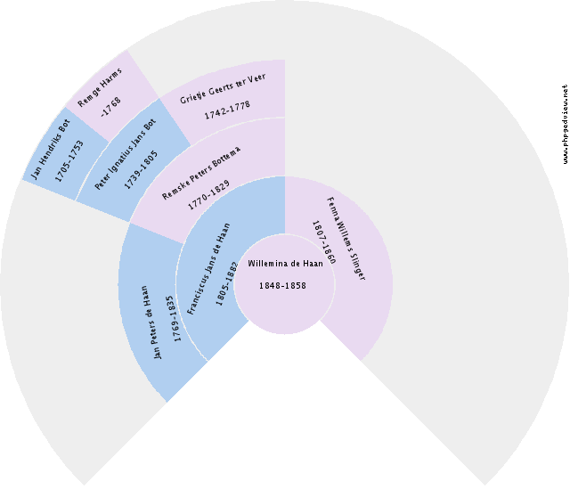 Tonnis Tonkes Circle Diagram