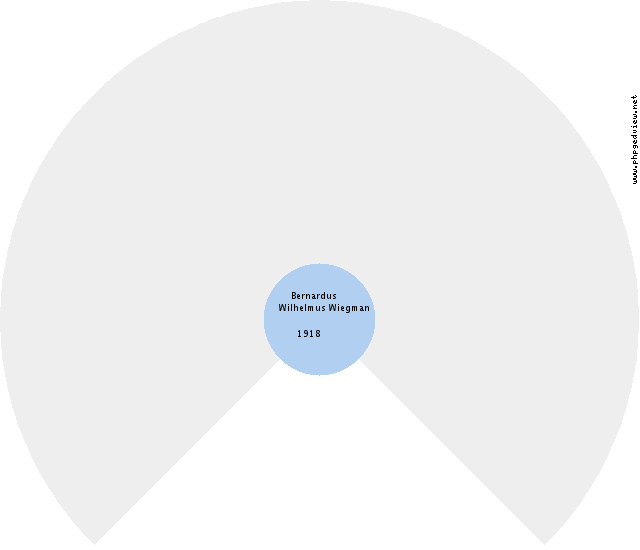 Alida Margaretha Wijnenga Circle Diagram