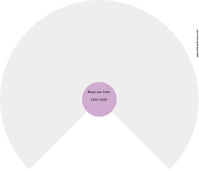 Jantje de Beere Circle Diagram