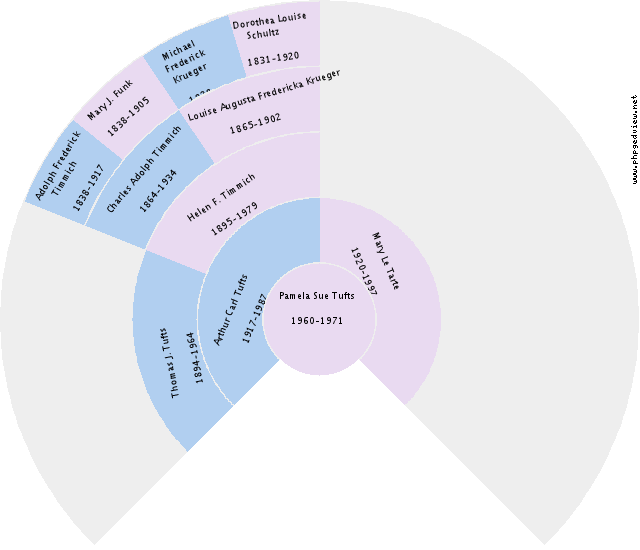 Pier Johannes Klaassens Circle Diagram