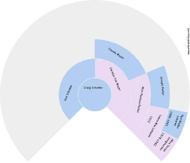 Kijmpe Wester Circle Diagram