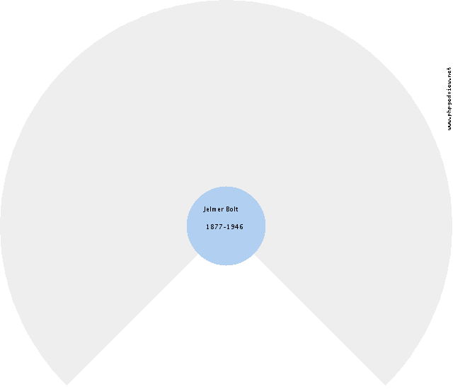 Harmannus Westerdijk Circle Diagram