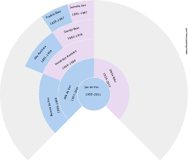 Willem de Vries Circle Diagram