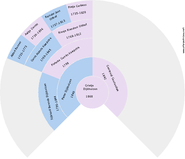 Dina Sander Circle Diagram