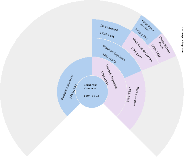 Margaretha Maria van Meurs Circle Diagram