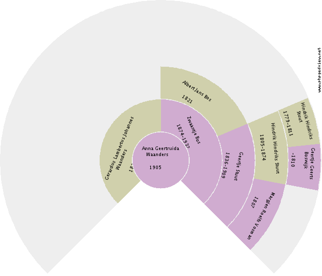 Maria Klazina van der Marel Circle Diagram