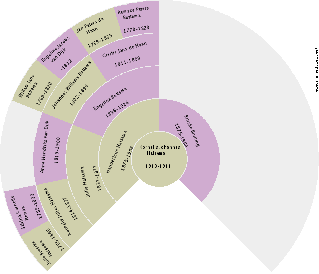 Truitje Diephuis Circle Diagram