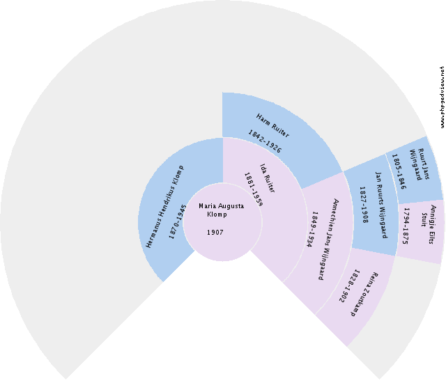 Gerben Land Circle Diagram