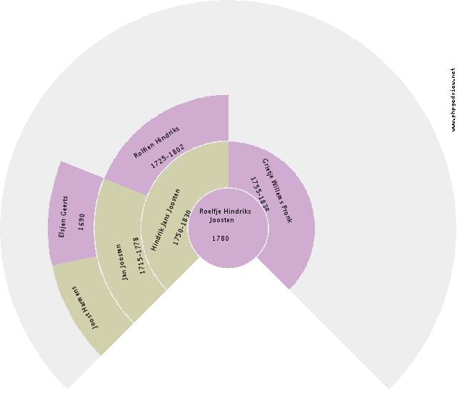 Cornelia Neeltje Verheugen Circle Diagram