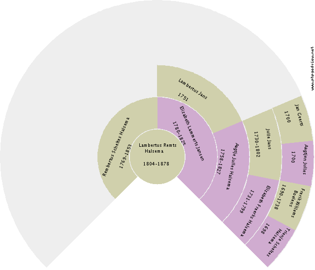 Jan Hindrik Bennink Circle Diagram