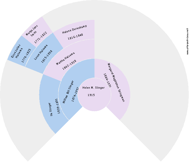 Koopjen Reinders Boom Circle Diagram