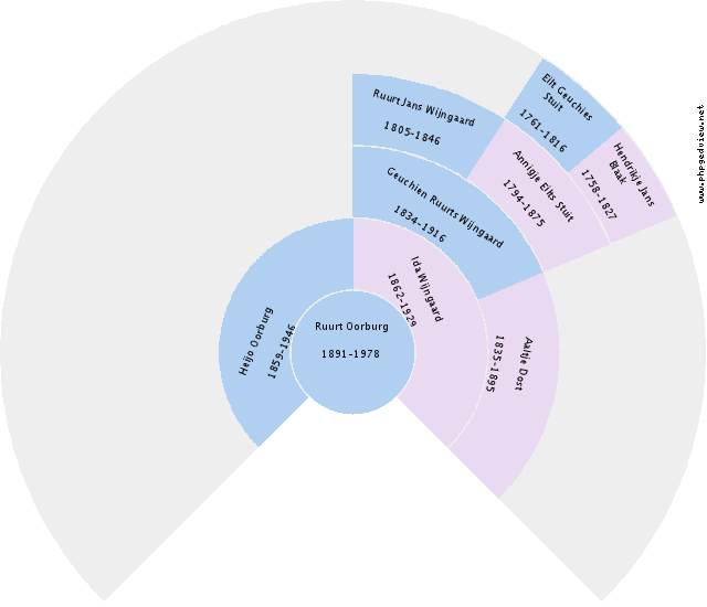 Jacobus Lambertus Lammerts Circle Diagram