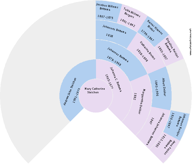 Maria Magdalena Nap Circle Diagram