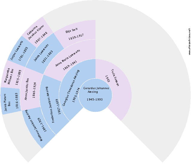 Roelfina Fransens Doornbosch Circle Diagram