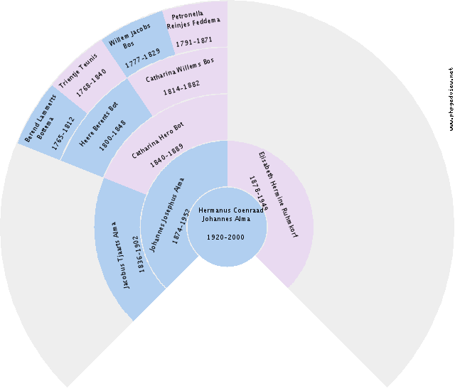 Hermanus Coenraad Johannes Alma Circle Diagram