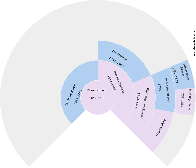 Aaltje Bijl Circle Diagram